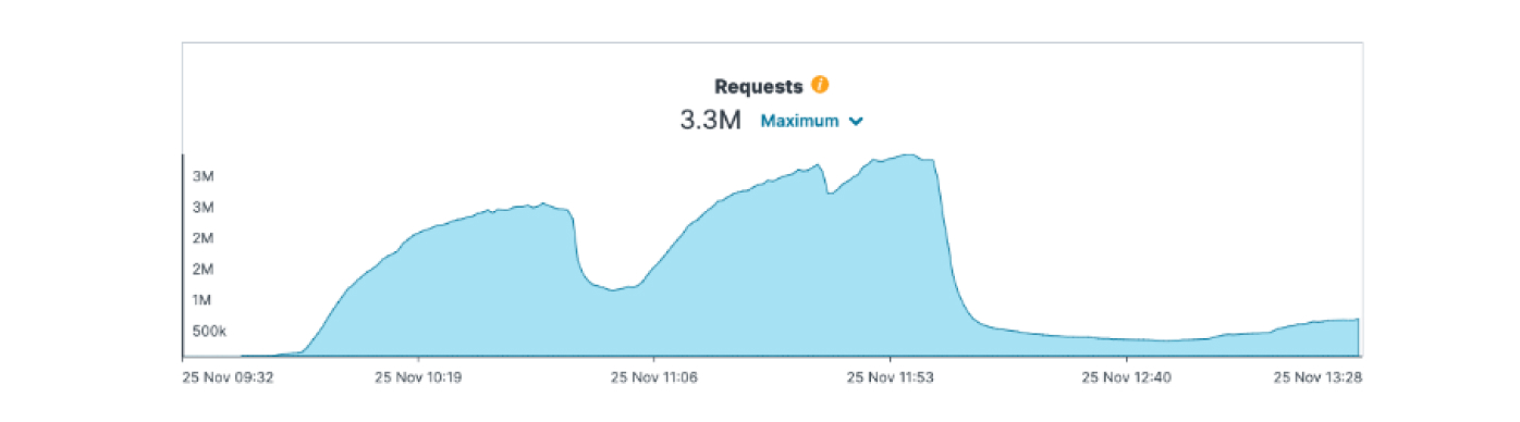 peak load
